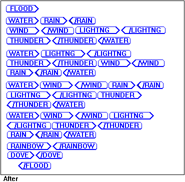 The illustration shows a very orderly flood: A FLOOD start-tag followed by several occurrences of WATER always including a combination of RAIN, WIND, LIGHTNT and THUNDER. Just before the FLOOD's end-tag one each of a RAINBOW and DOVE element appear.